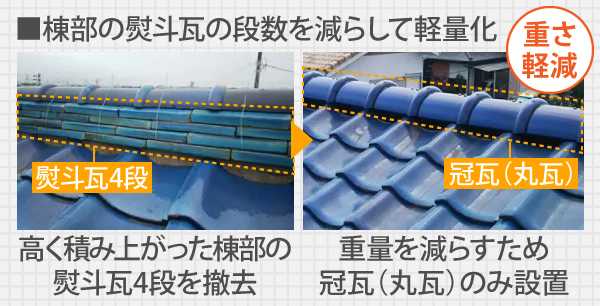 高く積み上がった棟部の熨斗瓦４段の撤去、重量を減らすために冠瓦のみ設置し、重さを軽減