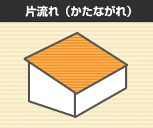 片流れ(かたながれ)