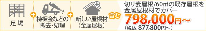 切り妻屋根/60㎡の既存屋根を金属屋根材でカバーした場合、足場+棟板金などの撤去・処理+新しい屋根材（金属屋根）を含んだ料金は798,000円～（税込 877,800円〜）