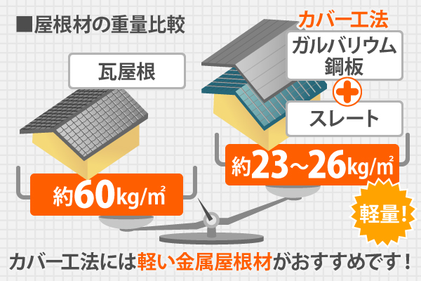 カバー工法には軽い金属屋根材がおすすめです！