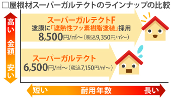 屋根材スーパーガルテクトのラインナップの比較表、スーパーガルテクトは6,500円/㎡～（税込7,150円/㎡～）で、スーパーガルテクトF塗膜に「遮熱性フッ素樹脂塗装」採用した場合は8,500円/㎡～（税込9,350円/㎡～）