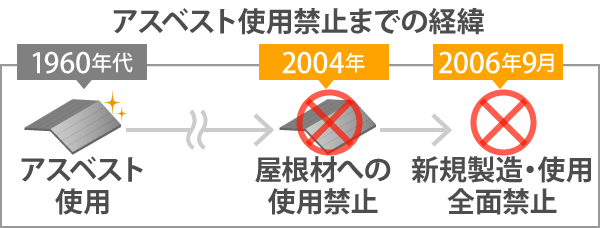 1960年代に使用されていたアスベストは、2004年に屋根材への使用禁止、2006年9月に新規製造・使用が全面禁止となりました