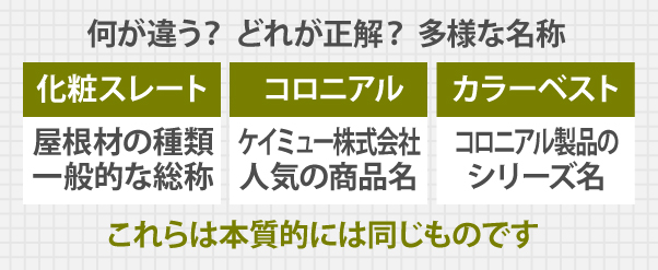 化粧スレート、コロニアル、カラーベストは本質的には同じものです