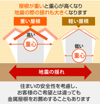 屋根が重いと重心が高くなり、地震の際の揺れも大きくなります。住まいの安全性を考慮し、お客様のご希望とは違っても金属屋根をお薦めすることもあります