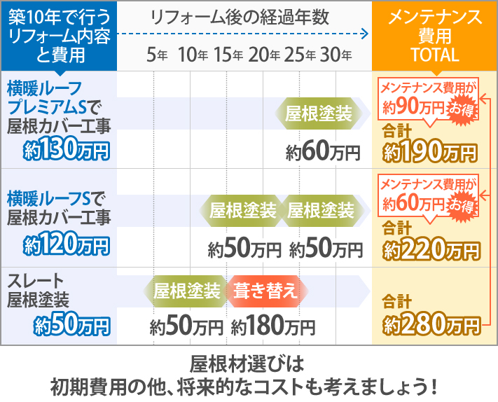 屋根材選びは初期費用の他、将来的なコストも考えましょう！