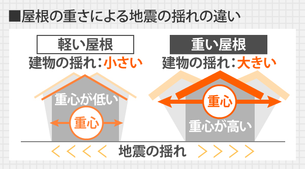 地震の揺れの違いについて、軽い屋根は重心が低くなるため建物の揺れが小さくなりますが、重い屋根の場合重心が高くなるため建物の揺れが大きくなります。