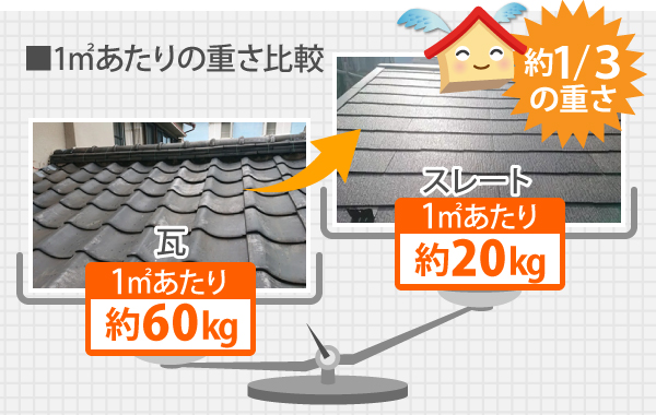 瓦が1㎡あたり約60kgに対し、スレートは1㎡あたり約20kgと約1/3の重さ