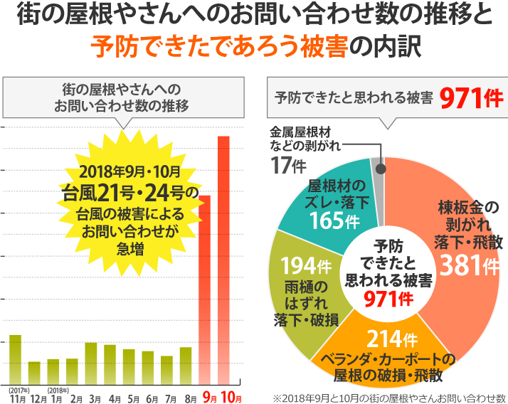 街の屋根やさんへのお問い合わせ数の推移をグラフ化。2018年9月・10月台風21号・24号の台風の被害によるお問い合わせが急増しています。予防できたと思われる被害は971件で、内訳は棟板金の剥がれ、落下・飛散が381件、ベランダ・カーポートの屋根の破損・飛散が214件、雨樋のはずれ、落下・破損が194件、屋根材のズレ・落下が165件、金属屋根材などの剥がれが17件となっています