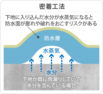 密着工法は、下地が既に雨漏りしていて水分を含んでいる場合、下地に入り込んだ水分が水蒸気になると防水面が膨れや破れをおこすリスクがある