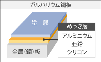 ガルバリウム鋼板のめっき組成