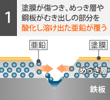 塗膜が傷つき、めっき層や鋼板がむき出しの部分を酸化し溶け出た亜鉛が覆う