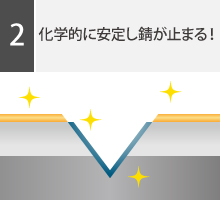 化学的に安定し錆が止まる！