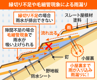 縁切り不足や毛細管現象による雨漏り