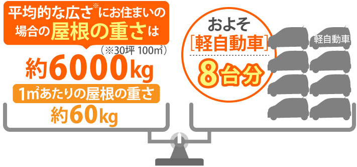 瓦屋根の重さはおよそ軽自動車８台分