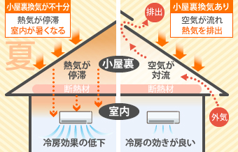 夏の小屋裏から室内への換気についての解説図