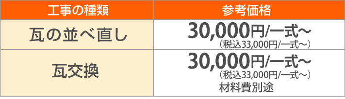 瓦の並べ直し33,000円/一式～瓦交換33,000円/一式～