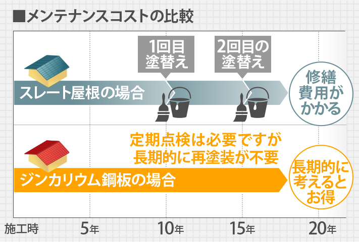 スレート屋根とジンカリウム鋼板のメンテナンスコスト比較表